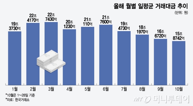 올해 월별 일평균 거래대금 추이. /그래픽=윤선정 디자인기자