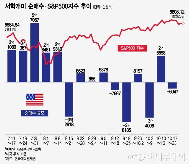 서학개미 순매수·S&P500지수 추이/그래픽=윤선정