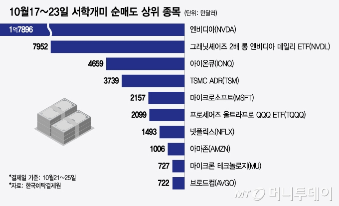 10월17~23일 서학개미 순매도 상위 종목/그래픽=윤선정