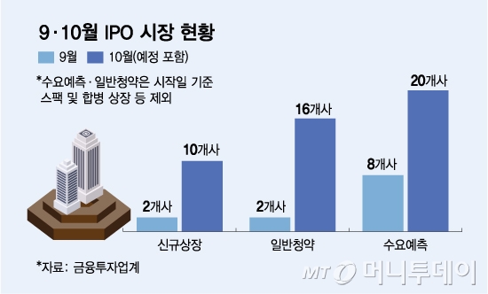 9·10월 IPO 시장 현황/그래픽=김다나