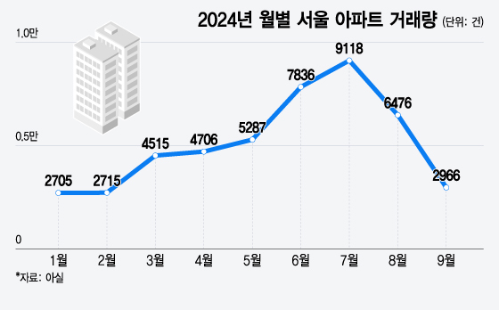 "대출 안 나오는데 무슨 이사야"…서울 아파트 거래량 '반토막'