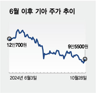 6월 이후 기아 주가 추이. /그래픽=김현정 기자.