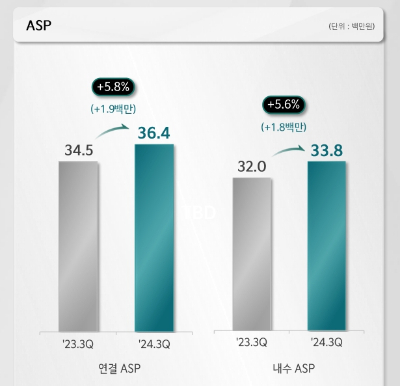 기아 3분기 ASP 성과. /자료=기아.