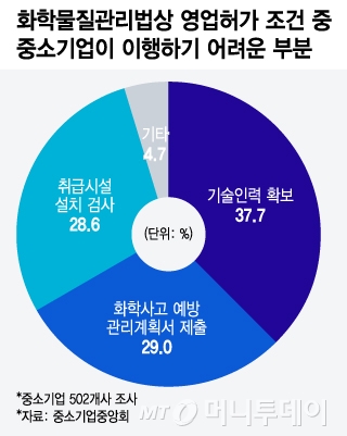 화학물질관리법상 영업허가 조건 중 중소기업이 이행하기 어려운 부분/그래픽=윤선정