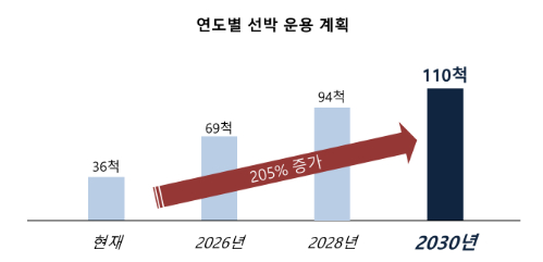 연도별 선박 운용계획. /사진제공=HMM