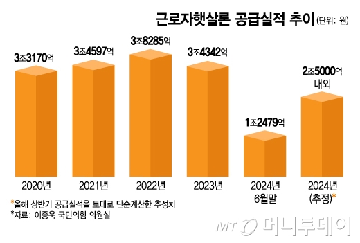 근로자햇살론 공급실적 추이/그래픽=김지영