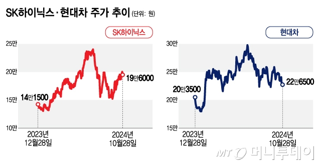 SK하이닉스·현대차 주가 추이/그래픽=김지영