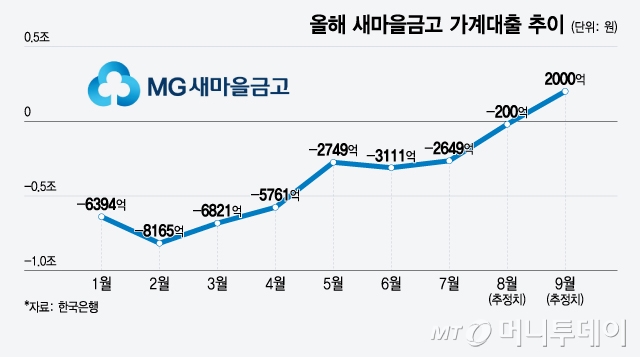 올해 새마을금고 가계대출 추이/그래픽=윤선정