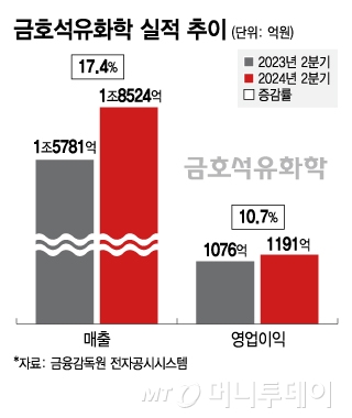 금호석유화학 실적 추이/그래픽=김지영