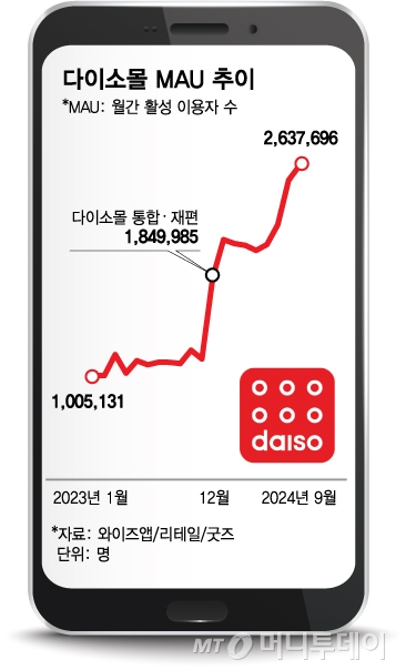 다이소몰 MAU 추이/그래픽=김다나