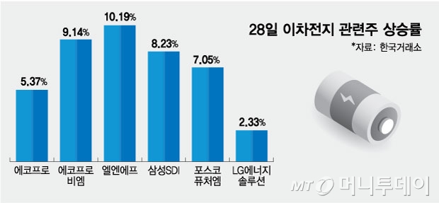 28일 이차전지 관련주 등락률./그래픽=김현정 디자인 기자