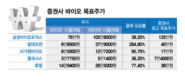 연말 증시 주인공 노리는 바이오, 여전한 기대감에 목표가 줄상향