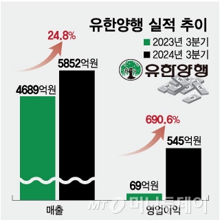 유한양행 실적 추이/그래픽=임종철 디자인기자