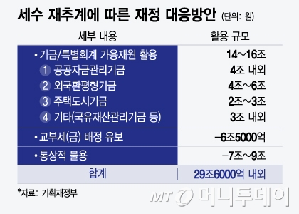 세수 재추계에 따른 재정 대응방안/그래픽=윤선정