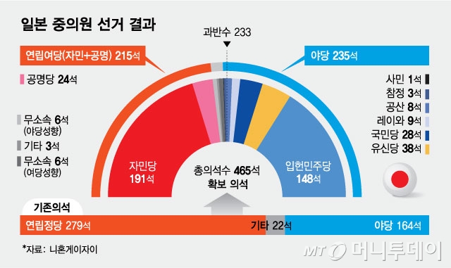 일본 중의원 선거 결과/그래픽=최헌정