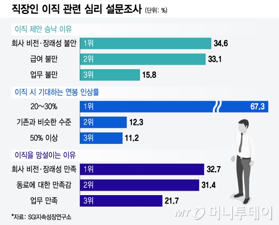 20~30% 연봉 올려주면 '이직할 결심'