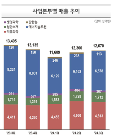 LG화학 부문별 배출 /사진=LG화학 IR 자료 캡처