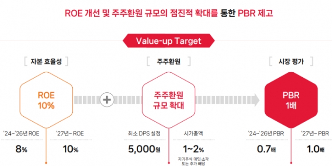 SK㈜ "연간 배당금 주당 5000원 이상"…밸류업 계획 내놨다