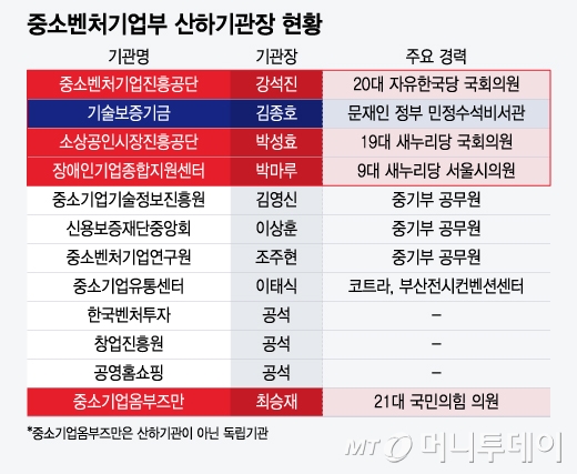 중소벤처기업부 산하기관장 현황/그래픽=윤선정