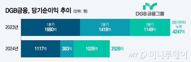 DGB금융, 당기순이익 추이/그래픽=윤선정