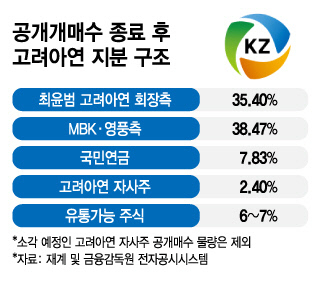 공개개매수 종료 후 고려아연 지분 구조/그래픽=김지영