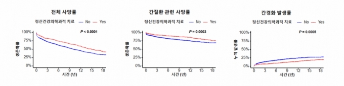 알코올성 간질환 환자에서 정신건강의학과적 치료 여부에 따른 전체 사망률, 간질환 관련 사망률, 간경화 발생률 추이./사진=은평성모병원