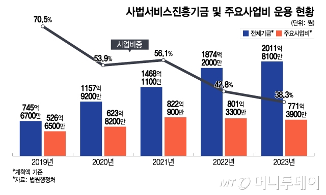 사법서비스진흥기금 및 주요사업비 운용 현황/그래픽=이지혜