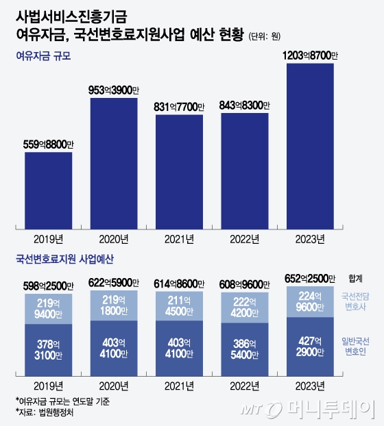 사법서비스진흥기금 여유자금, 국선변호료지원사업 예산 현황/그래픽=윤선정