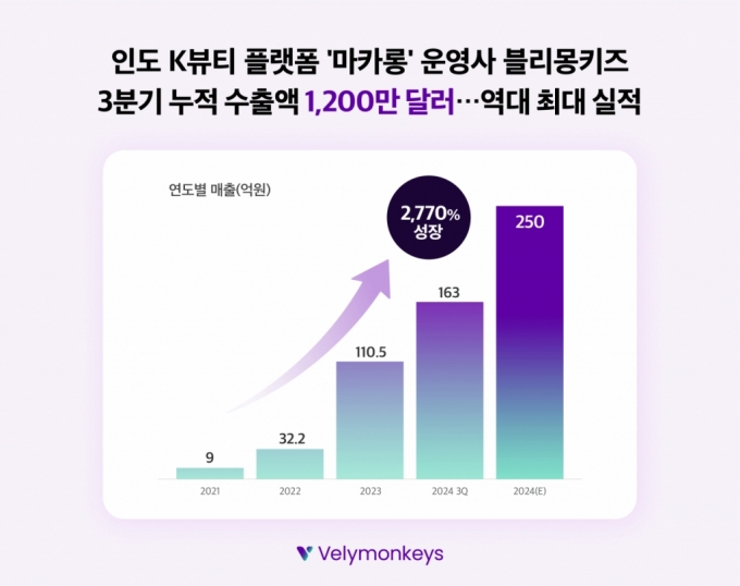 인도 K뷰티 플랫폼 '마카롱', 3분기 누적 수출 163억 "역대 최대"