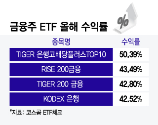 금융주 ETF 올해 수익률/그래픽=윤선정