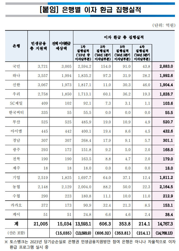 은행별 이자 환급 집행실적/사진자료=은행연합회