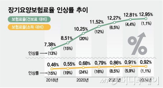 장기요양보험료율 인상률 추이/그래픽=최헌정