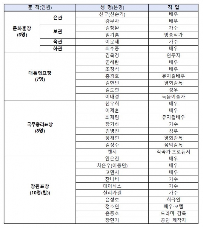 신구·강부자 '은관'문화훈장..'대한민국 대중문화예술상' 31일 시상