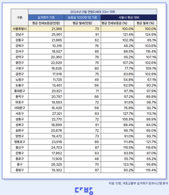 입 떡 벌어지는 월세…"방 한 칸에 91만원" 강남이 가장 비쌌다