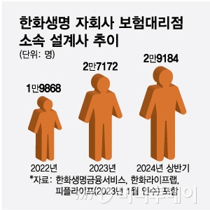 한화생명 자회사 보험대리점 소속 설계사 추이/그래픽=최헌정