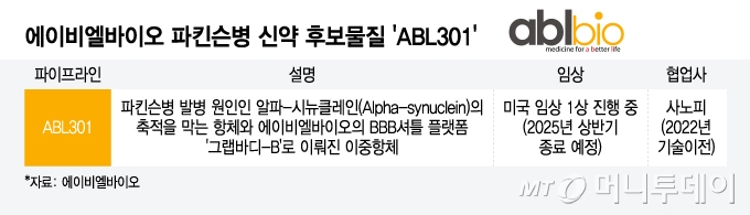 에이비엘바이오 파킨슨병 신약 후보물질 'ABL301'. /그래픽=윤선정 디자인기자