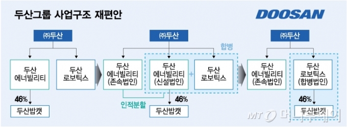 두산그룹 사업구조 재편안/그래픽=김다나