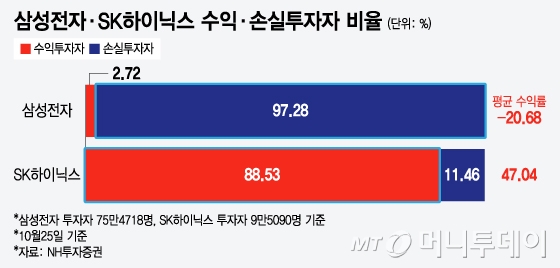 삼성전자·SK하이닉스 수익·손실투자자 비율. /그래픽=윤선정 디자인기자