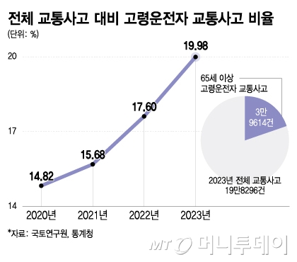 전체 교통사고 대비 고령운전자 교통사고 비율/그래픽=이지혜