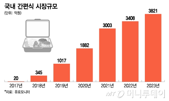 국내 간편식 시장규모/그래픽=이지혜