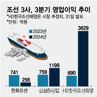 조선 3사, 3분기 영업이익 추이/그래픽=임종철