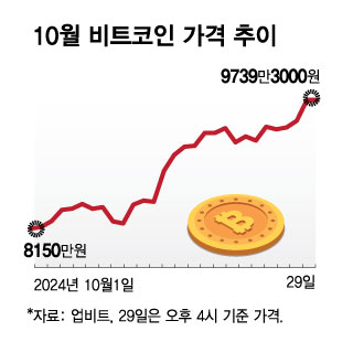 10월 비트코인 가격 추이. /그래픽=김현정 기자.