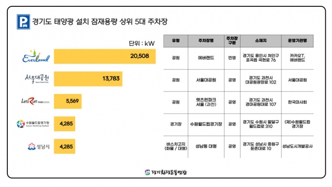 경기도 태양광 설치 잠재용량 상위 5대 주차장./사진제공=경기환경운동연합