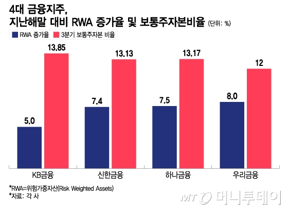 4대 금융지주, 지난해말 대비 RWA 증가율 및 보통주자본비율/그래픽=이지혜