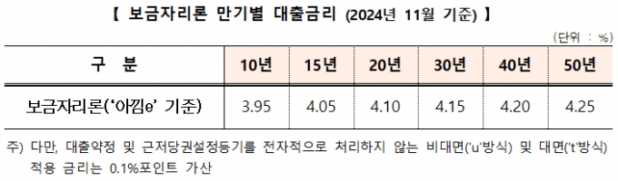 한국주택금융공사(HF)는 장기·고정금리·분할상환 주택 담보대출인 '보금자리론'의 11월 금리를 동결한다고 29일 밝혔다.  /사진제공=HF한국주택금융공사