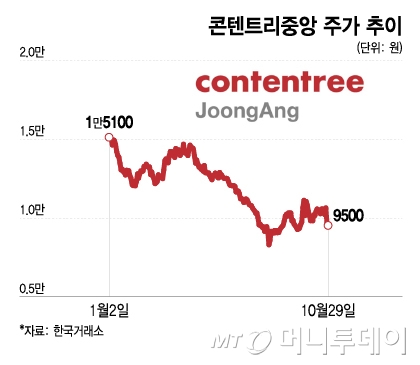 콘텐트리중앙 주가 추이./그래픽=이지혜 디자인 기자