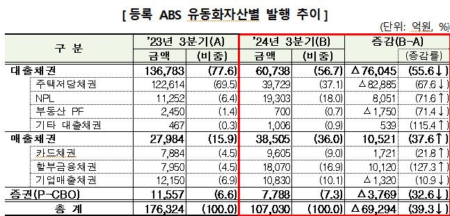 등록 ABS 유동화자산별 발행 추이 /사진=금융감독원