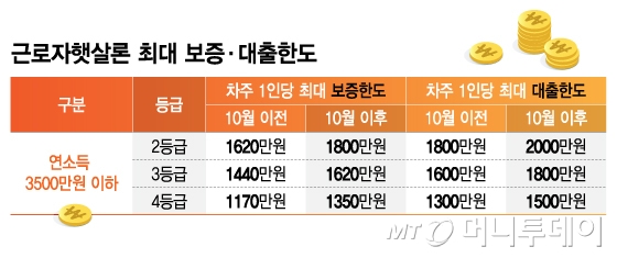 근로자햇살론 최대 보증·대출한도/그래픽=김지영