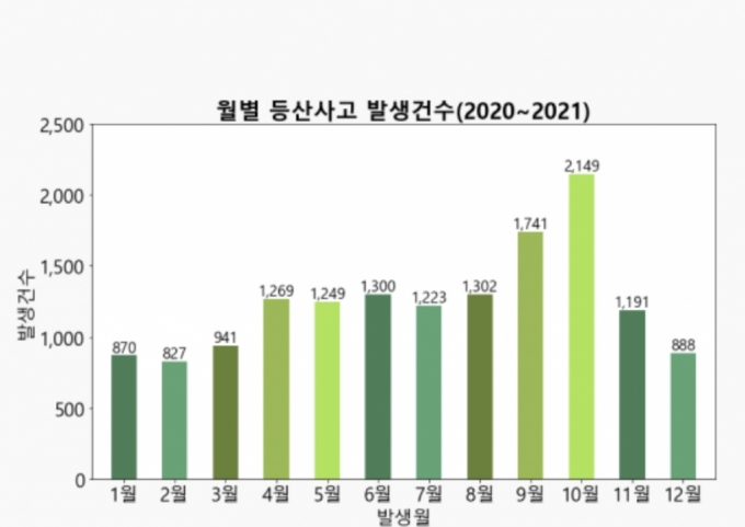 월별 등산사고 발생건수/사진=재난안전데이터공유플랫폼 갈무리