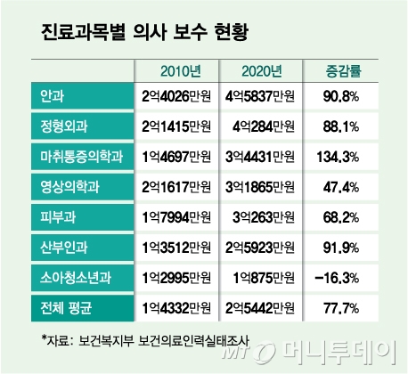 진료과목별 의사 보수 현황/그래픽=김다나